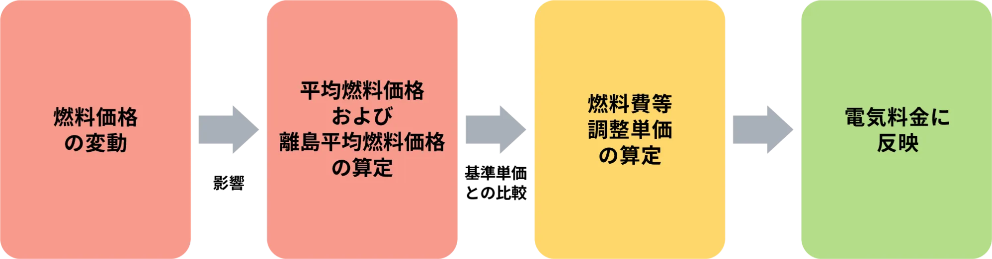 図：燃料価格の変動→影響→平均燃料価格および離島平均燃料価格の算定→基準単価との比較→燃料費等調整単価の算定→電気料金に反映