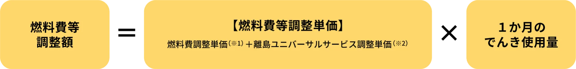 燃料費等調整額＝燃料費等調整単価✕1か月のでんき使用量