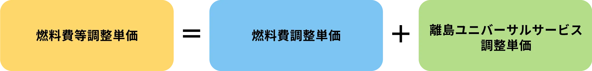 燃料費等調整単価＝燃料費調整単価＋離島ユニバーサルサービス調整単価
