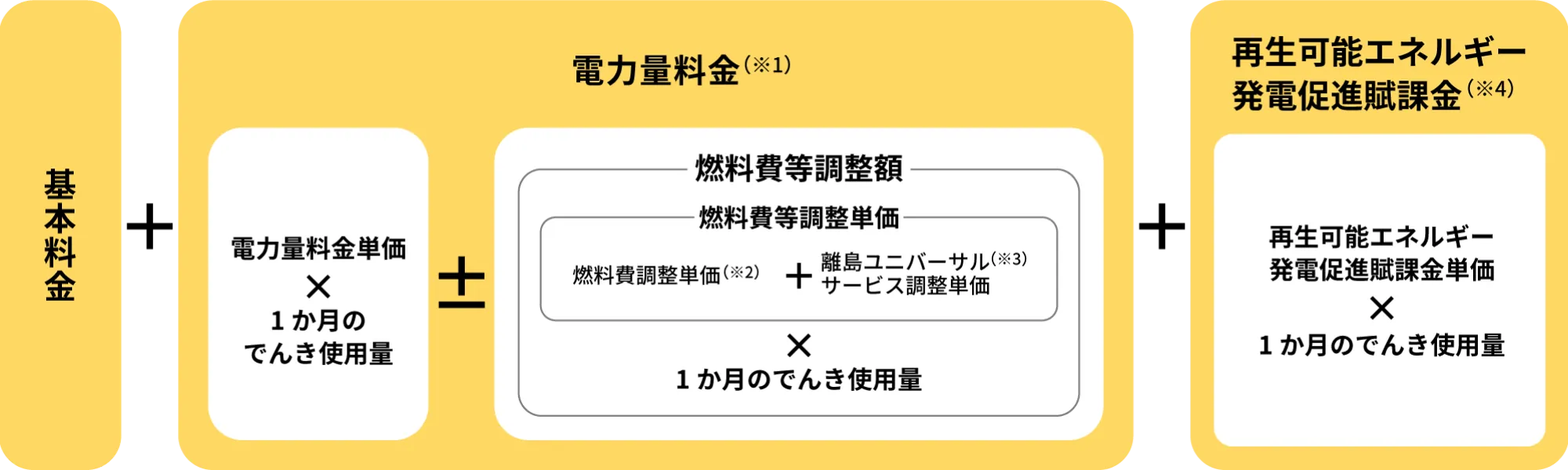 基本料金＋電力量料金＋再生可能エネルギー発電促進賦課金